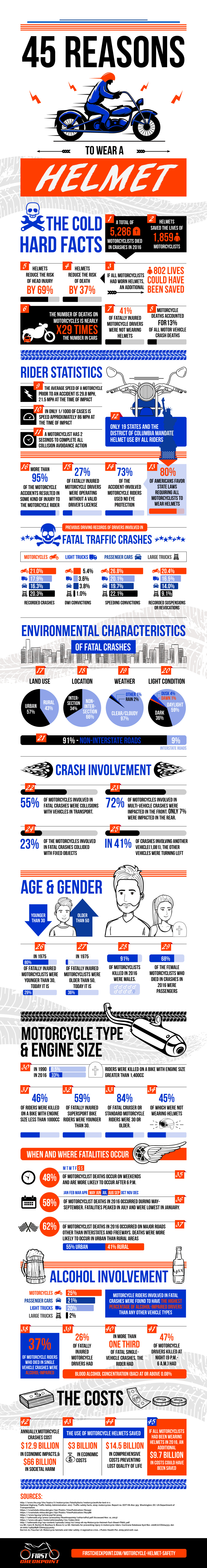 Motorcycle Helmet Infographic