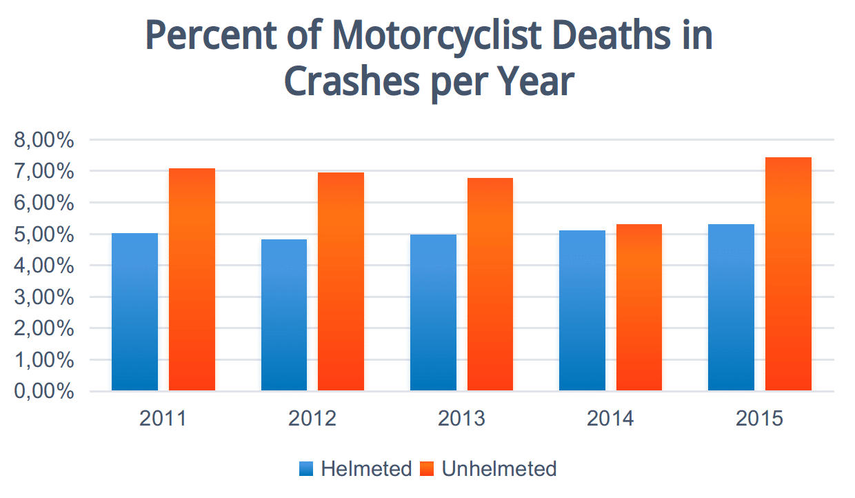 Motorcycle Accident Statistics & Helmet Safety