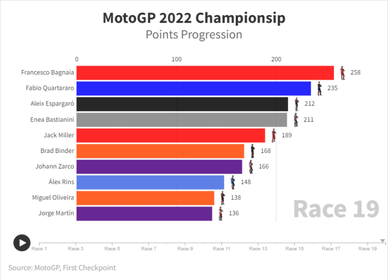 MotoGP 2022 Results and Points Progression Charts